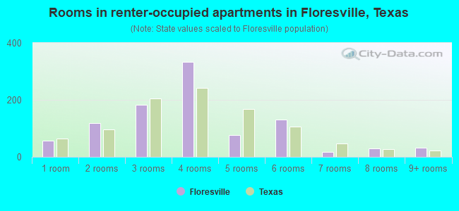 Rooms in renter-occupied apartments in Floresville, Texas