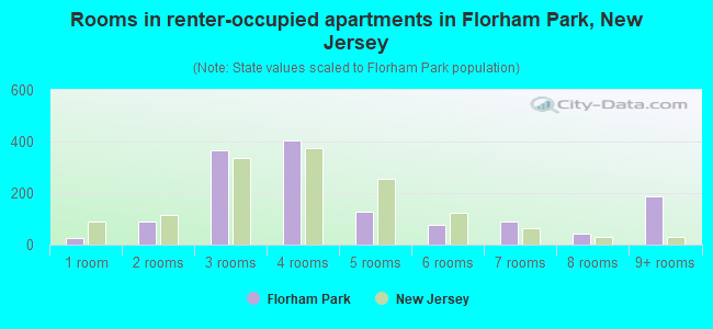 Rooms in renter-occupied apartments in Florham Park, New Jersey