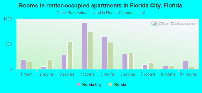 Rooms in renter-occupied apartments in Florida City, Florida