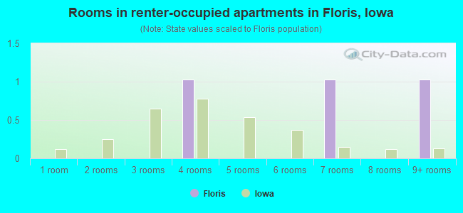 Rooms in renter-occupied apartments in Floris, Iowa