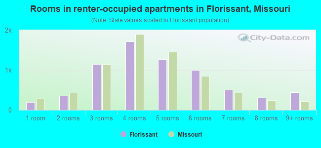 Rooms in renter-occupied apartments in Florissant, Missouri