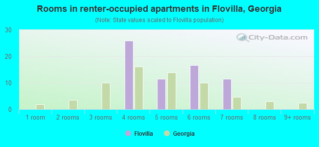 Rooms in renter-occupied apartments in Flovilla, Georgia