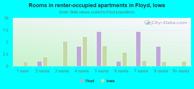 Rooms in renter-occupied apartments in Floyd, Iowa
