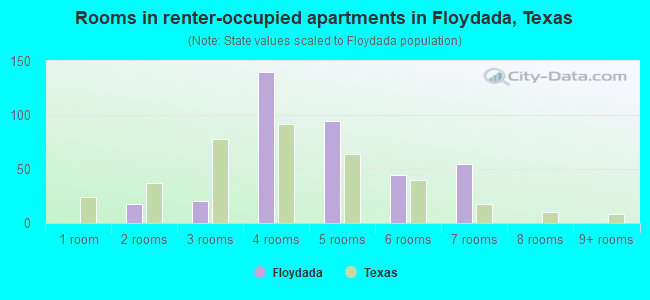 Rooms in renter-occupied apartments in Floydada, Texas