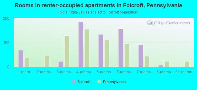 Rooms in renter-occupied apartments in Folcroft, Pennsylvania
