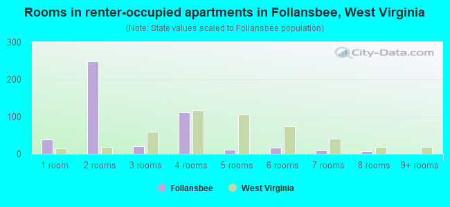 Rooms in renter-occupied apartments in Follansbee, West Virginia