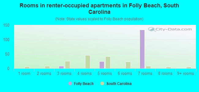 Rooms in renter-occupied apartments in Folly Beach, South Carolina