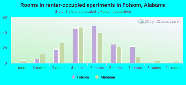 Rooms in renter-occupied apartments in Folsom, Alabama
