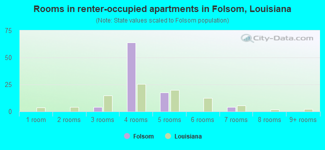 Rooms in renter-occupied apartments in Folsom, Louisiana