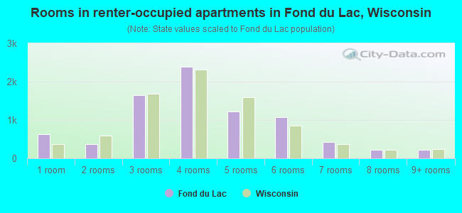 Rooms in renter-occupied apartments in Fond du Lac, Wisconsin
