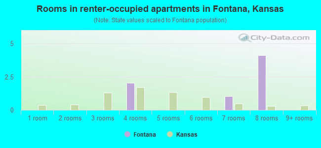 Rooms in renter-occupied apartments in Fontana, Kansas