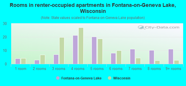 Rooms in renter-occupied apartments in Fontana-on-Geneva Lake, Wisconsin