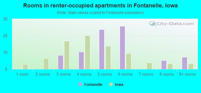 Rooms in renter-occupied apartments in Fontanelle, Iowa