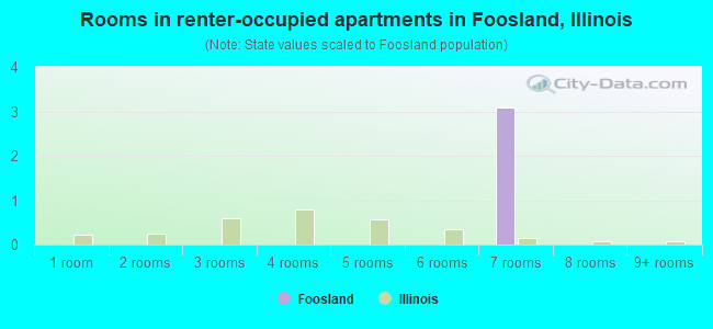 Rooms in renter-occupied apartments in Foosland, Illinois