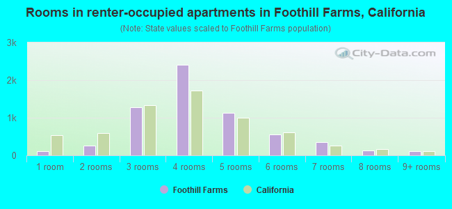 Rooms in renter-occupied apartments in Foothill Farms, California