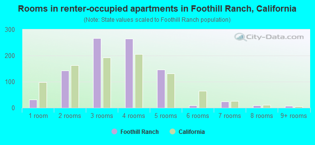 Rooms in renter-occupied apartments in Foothill Ranch, California
