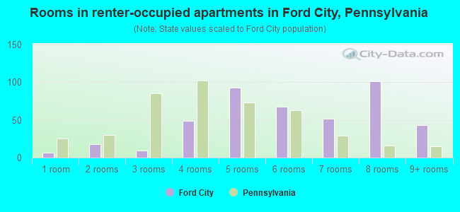 Rooms in renter-occupied apartments in Ford City, Pennsylvania