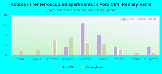 Rooms in renter-occupied apartments in Ford Cliff, Pennsylvania