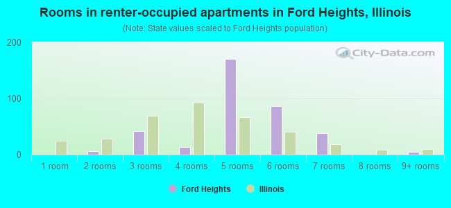 Rooms in renter-occupied apartments in Ford Heights, Illinois