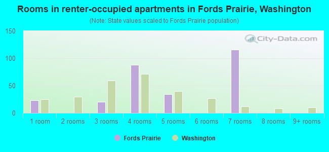 Rooms in renter-occupied apartments in Fords Prairie, Washington