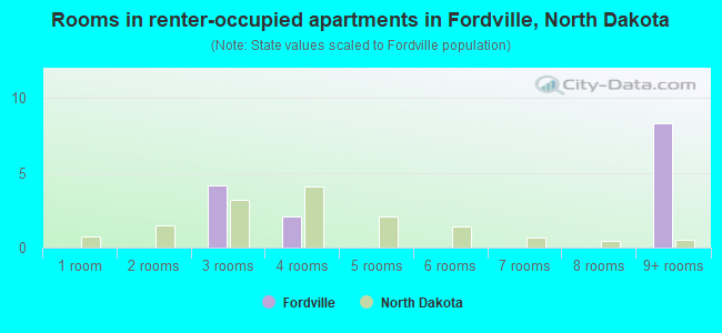 Rooms in renter-occupied apartments in Fordville, North Dakota