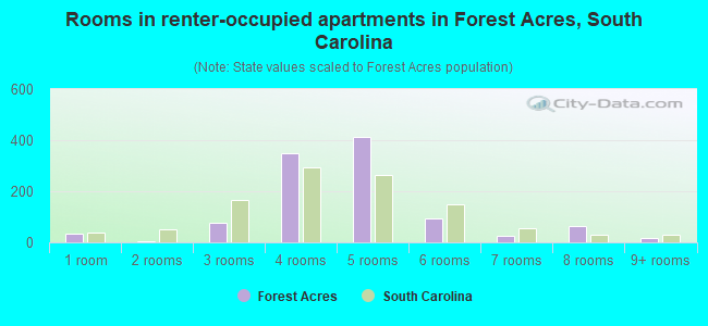 Rooms in renter-occupied apartments in Forest Acres, South Carolina