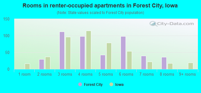 Rooms in renter-occupied apartments in Forest City, Iowa