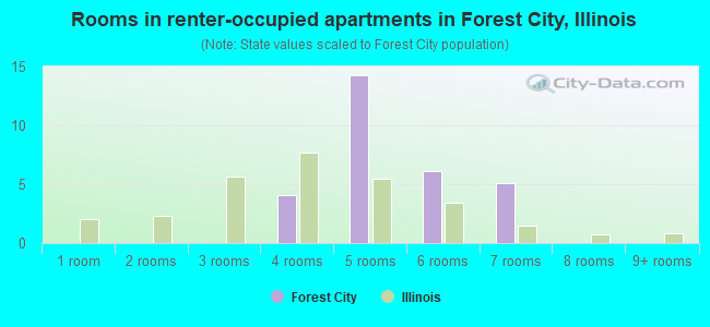 Rooms in renter-occupied apartments in Forest City, Illinois
