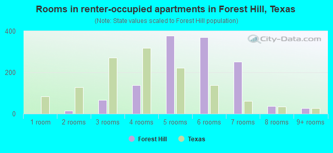 Rooms in renter-occupied apartments in Forest Hill, Texas
