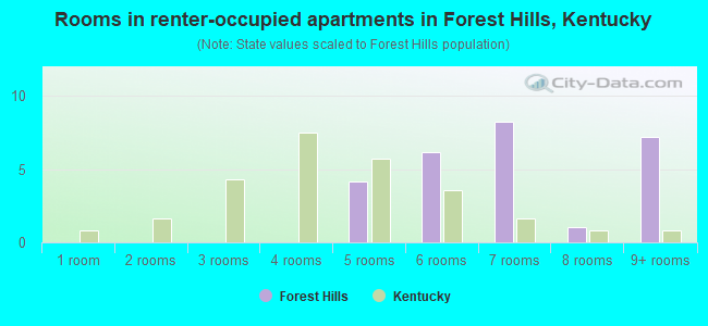Rooms in renter-occupied apartments in Forest Hills, Kentucky