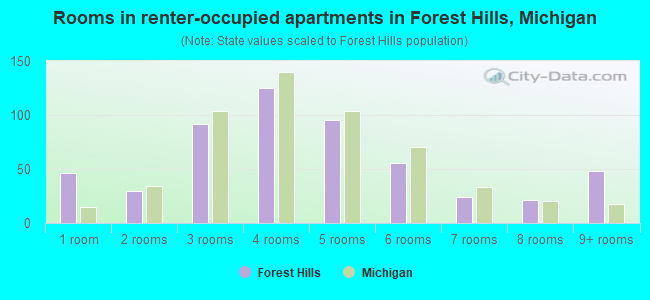 Rooms in renter-occupied apartments in Forest Hills, Michigan
