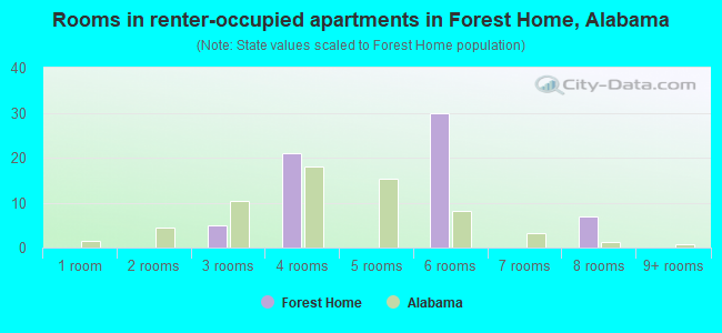 Rooms in renter-occupied apartments in Forest Home, Alabama