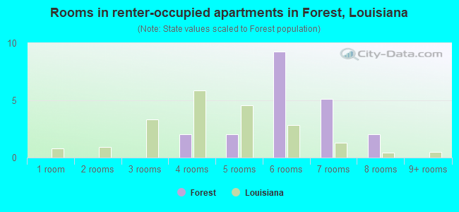 Rooms in renter-occupied apartments in Forest, Louisiana