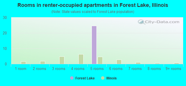 Rooms in renter-occupied apartments in Forest Lake, Illinois