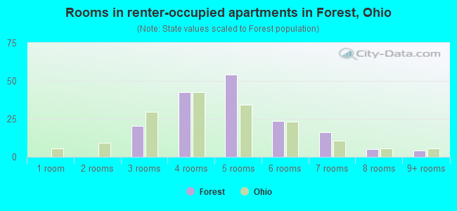 Rooms in renter-occupied apartments in Forest, Ohio