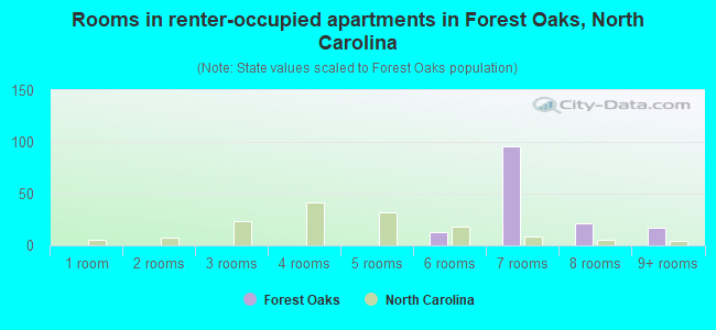 Rooms in renter-occupied apartments in Forest Oaks, North Carolina