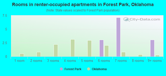 Rooms in renter-occupied apartments in Forest Park, Oklahoma