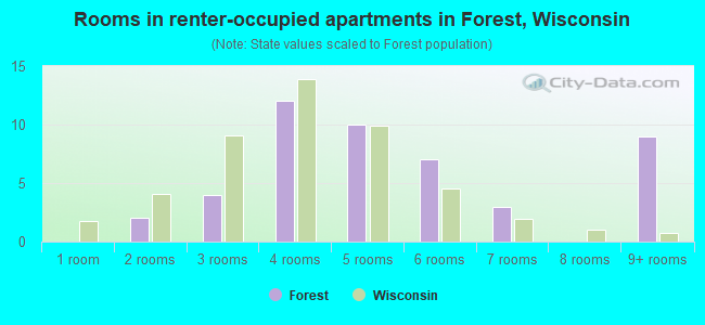 Rooms in renter-occupied apartments in Forest, Wisconsin