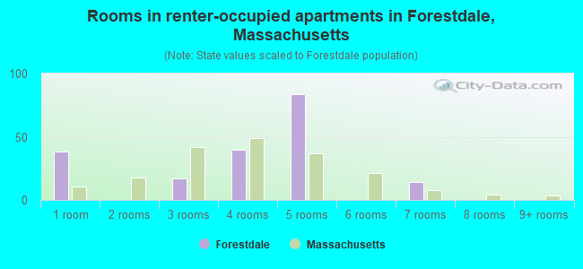 Rooms in renter-occupied apartments in Forestdale, Massachusetts