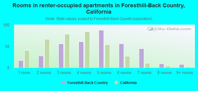 Rooms in renter-occupied apartments in Foresthill-Back Country, California