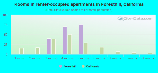 Rooms in renter-occupied apartments in Foresthill, California