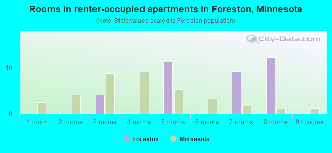 Rooms in renter-occupied apartments in Foreston, Minnesota