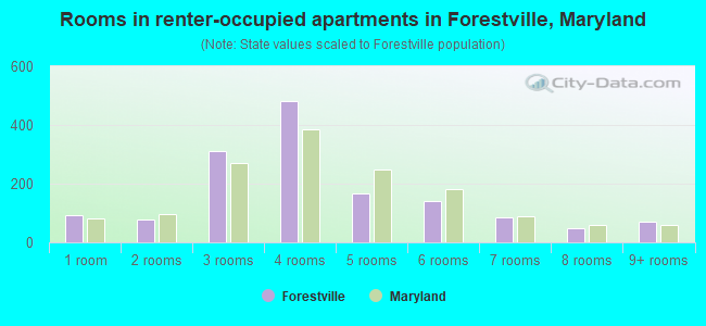 Rooms in renter-occupied apartments in Forestville, Maryland