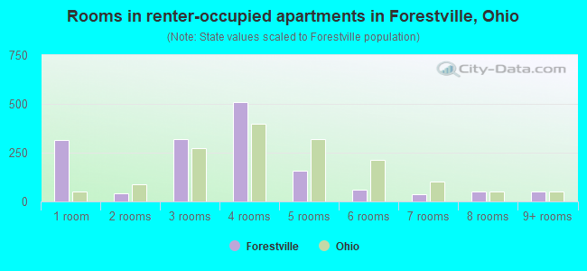 Rooms in renter-occupied apartments in Forestville, Ohio