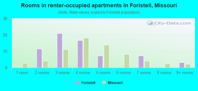 Rooms in renter-occupied apartments in Foristell, Missouri