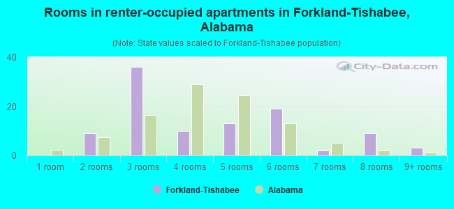 Rooms in renter-occupied apartments in Forkland-Tishabee, Alabama