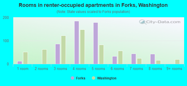 Rooms in renter-occupied apartments in Forks, Washington