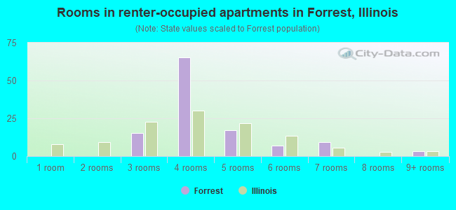 Rooms in renter-occupied apartments in Forrest, Illinois