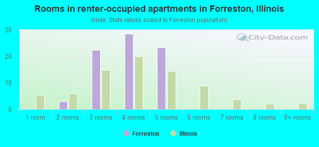 Rooms in renter-occupied apartments in Forreston, Illinois