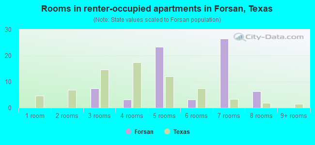 Rooms in renter-occupied apartments in Forsan, Texas